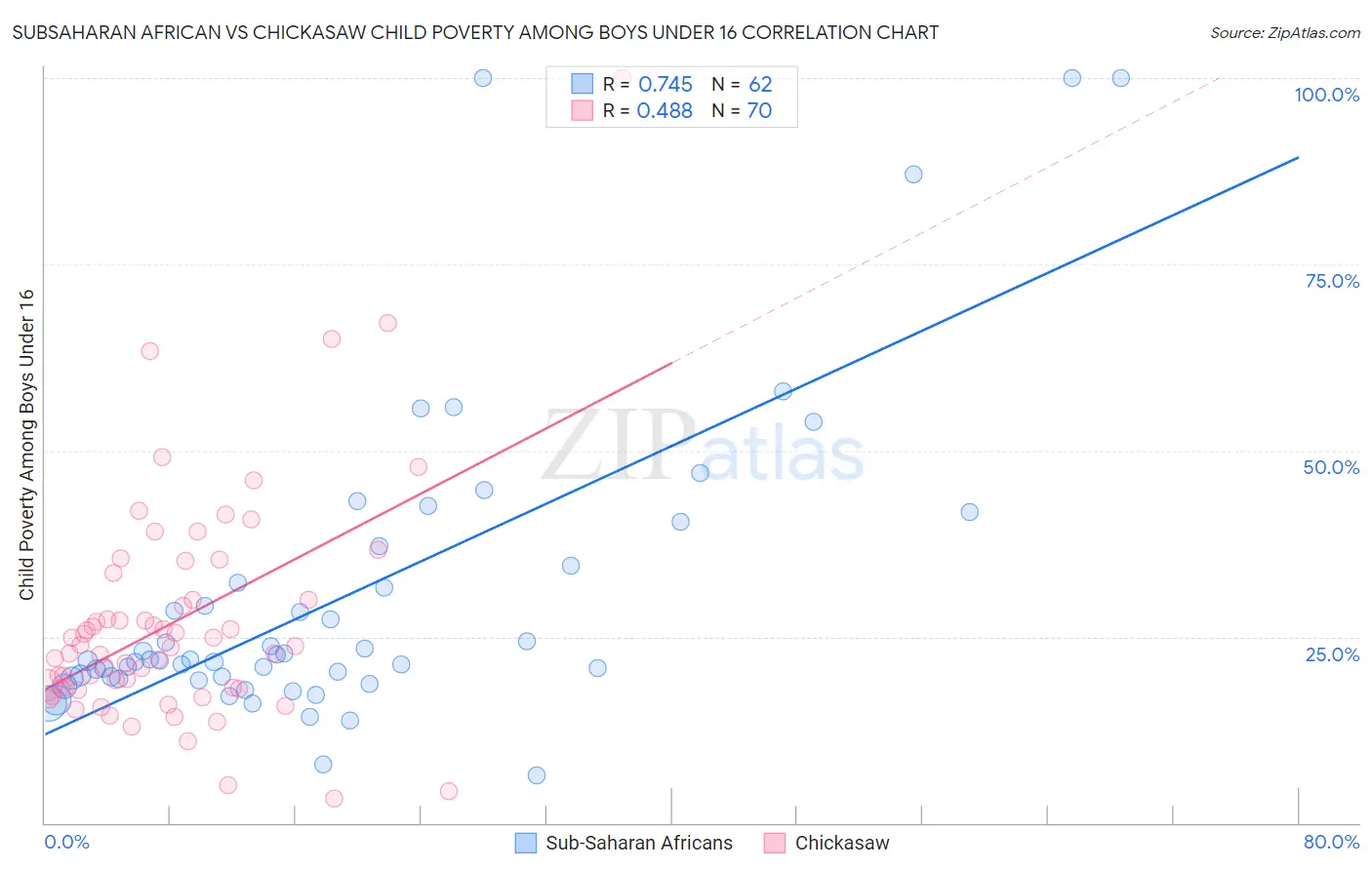Subsaharan African vs Chickasaw Child Poverty Among Boys Under 16