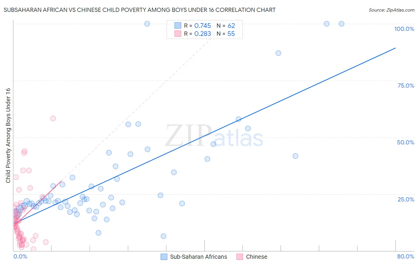 Subsaharan African vs Chinese Child Poverty Among Boys Under 16