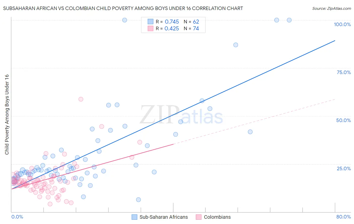 Subsaharan African vs Colombian Child Poverty Among Boys Under 16