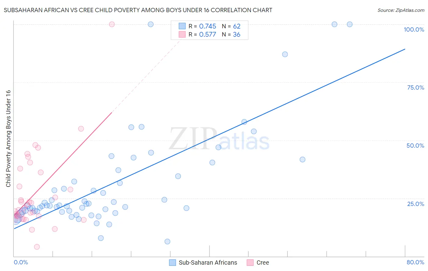 Subsaharan African vs Cree Child Poverty Among Boys Under 16
