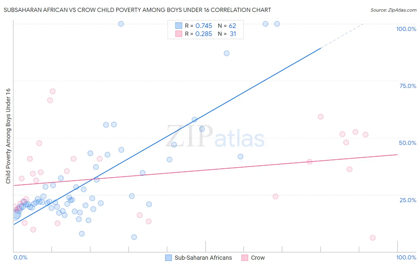 Subsaharan African vs Crow Child Poverty Among Boys Under 16