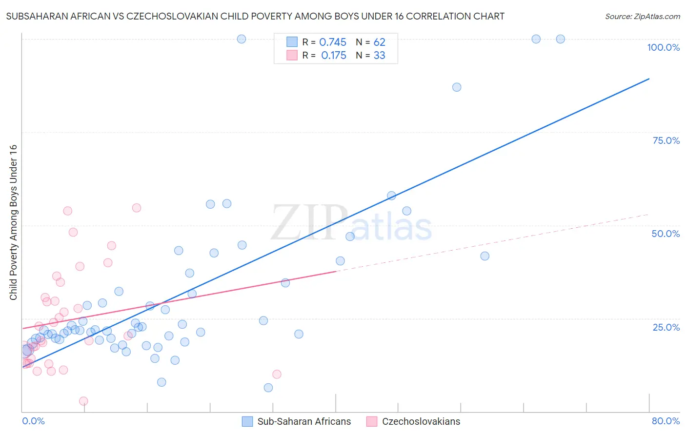 Subsaharan African vs Czechoslovakian Child Poverty Among Boys Under 16