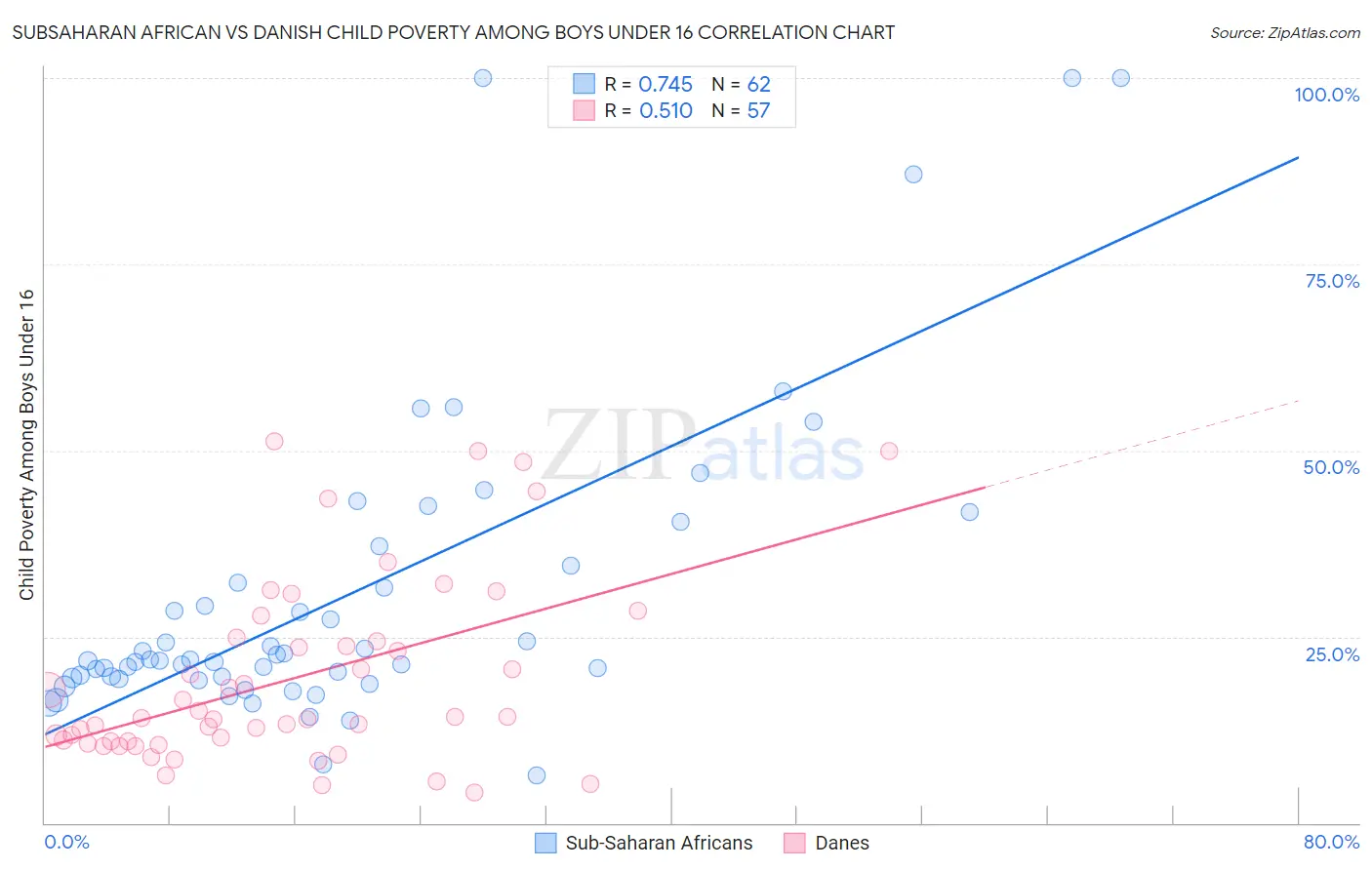 Subsaharan African vs Danish Child Poverty Among Boys Under 16