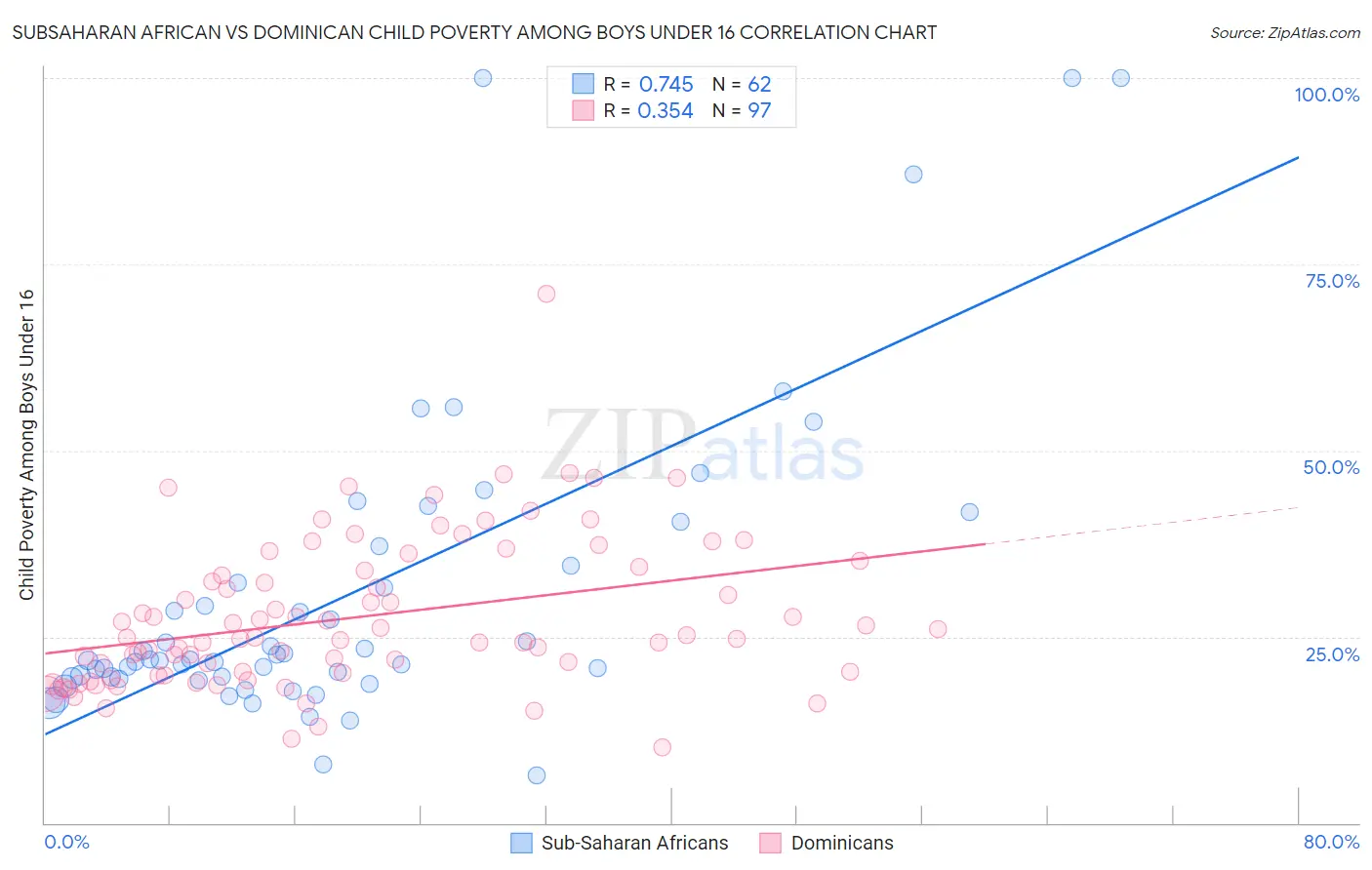 Subsaharan African vs Dominican Child Poverty Among Boys Under 16
