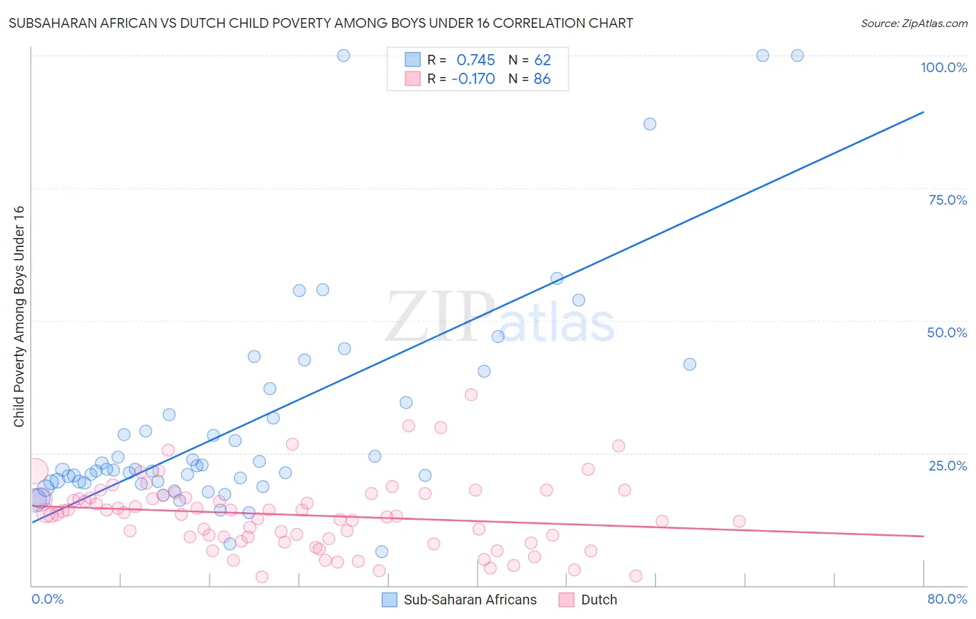 Subsaharan African vs Dutch Child Poverty Among Boys Under 16