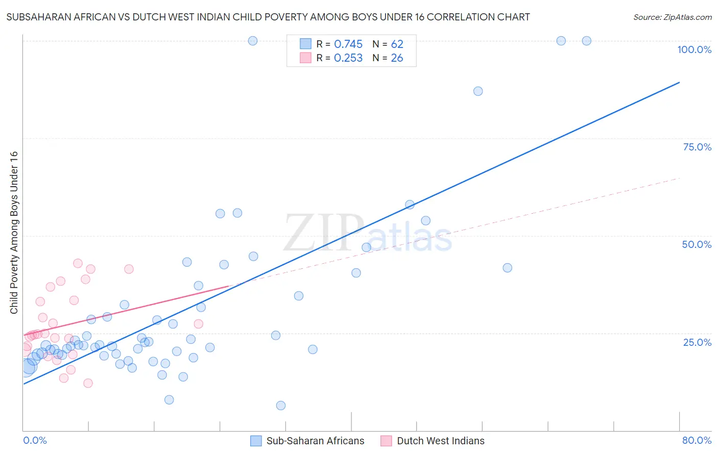Subsaharan African vs Dutch West Indian Child Poverty Among Boys Under 16