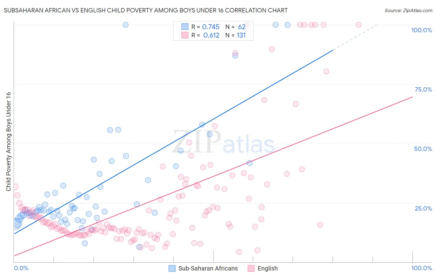 Subsaharan African vs English Child Poverty Among Boys Under 16