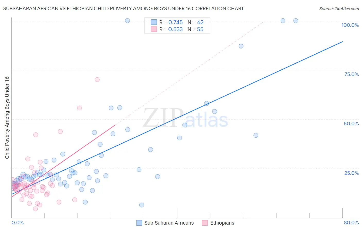 Subsaharan African vs Ethiopian Child Poverty Among Boys Under 16