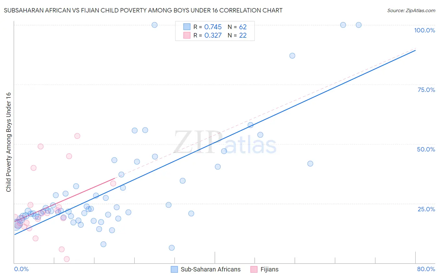Subsaharan African vs Fijian Child Poverty Among Boys Under 16