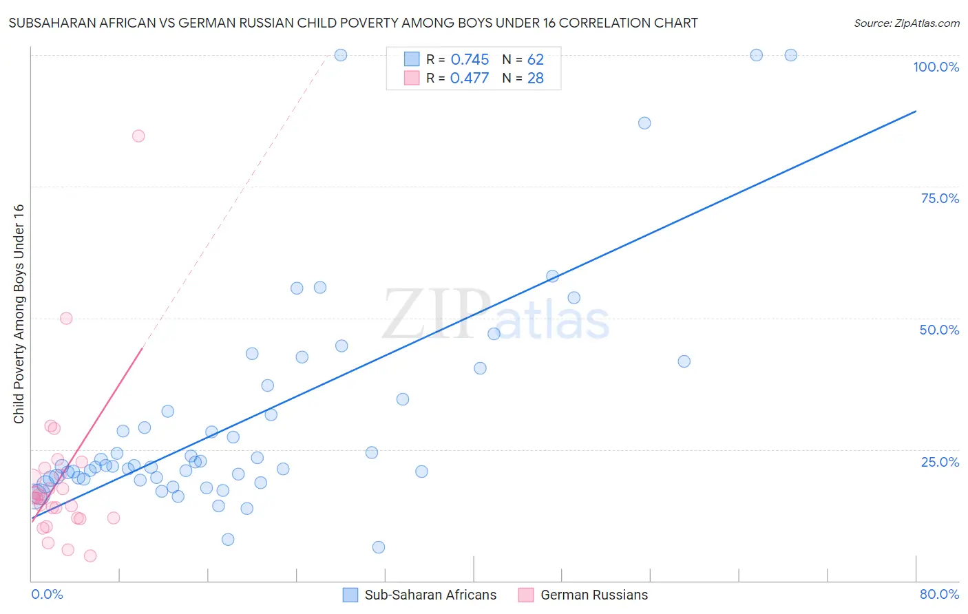 Subsaharan African vs German Russian Child Poverty Among Boys Under 16