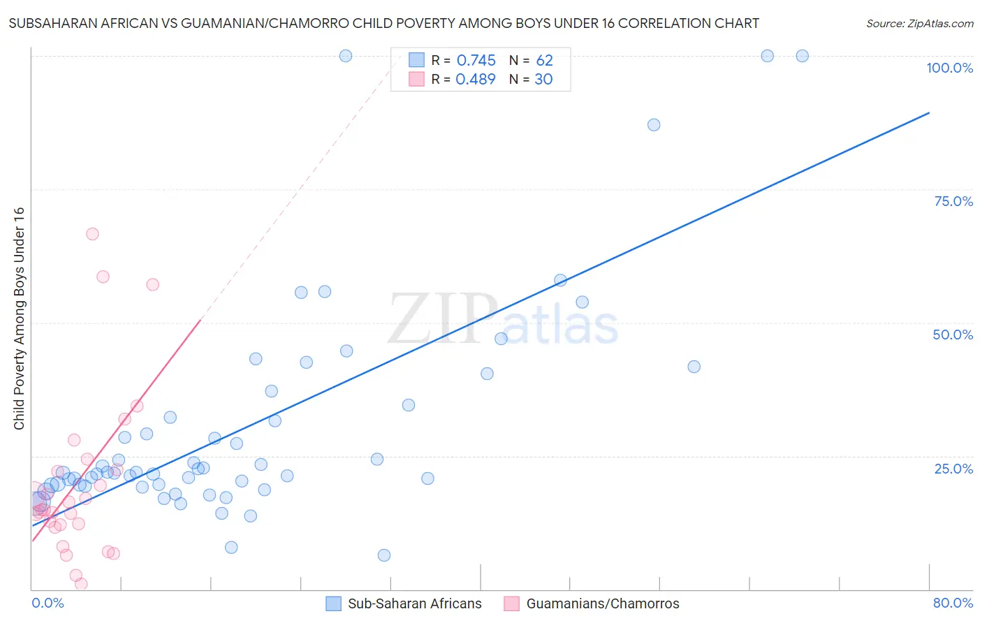 Subsaharan African vs Guamanian/Chamorro Child Poverty Among Boys Under 16