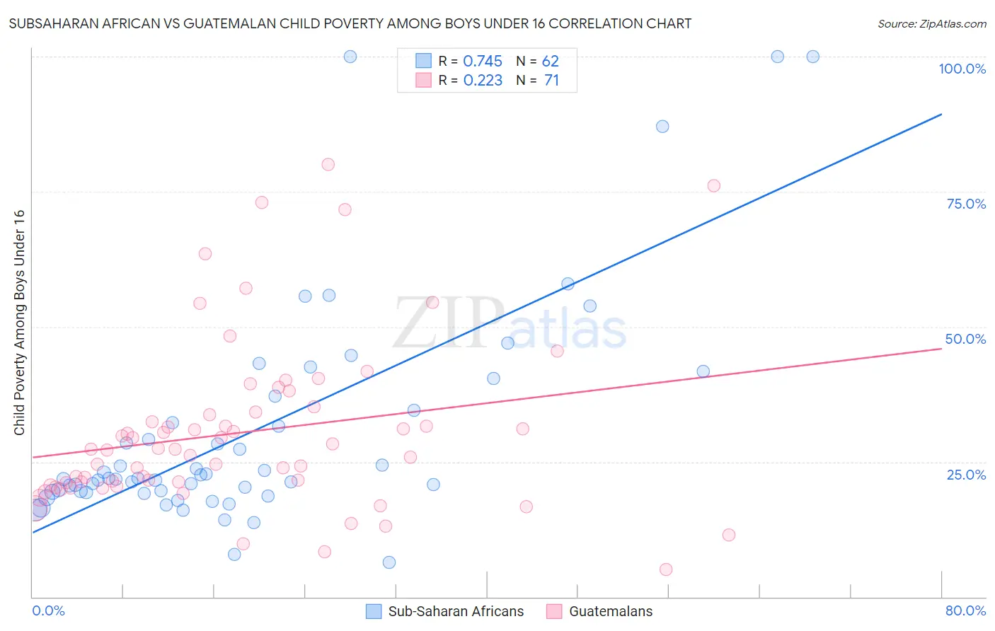 Subsaharan African vs Guatemalan Child Poverty Among Boys Under 16
