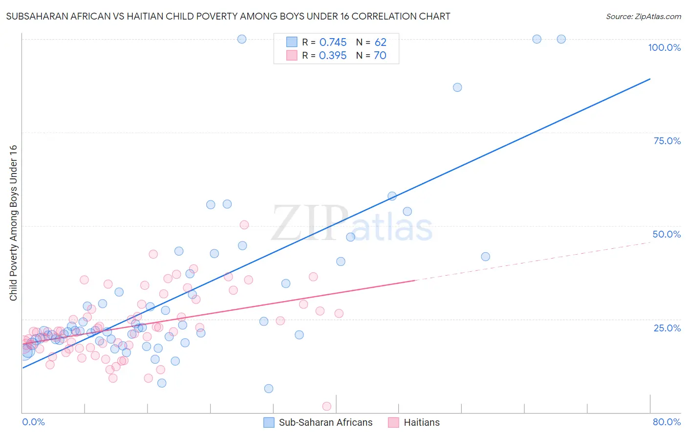 Subsaharan African vs Haitian Child Poverty Among Boys Under 16