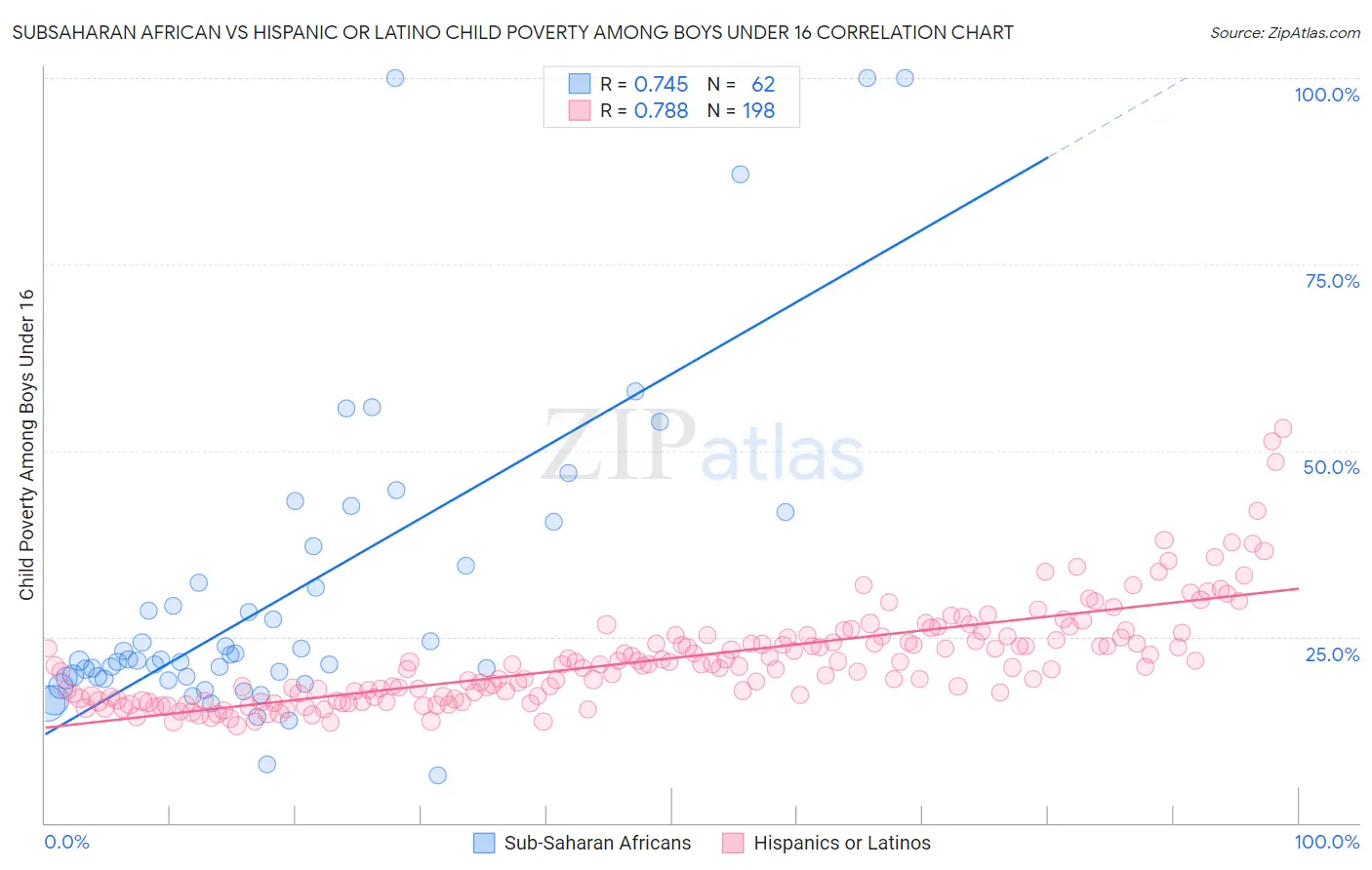 Subsaharan African vs Hispanic or Latino Child Poverty Among Boys Under 16