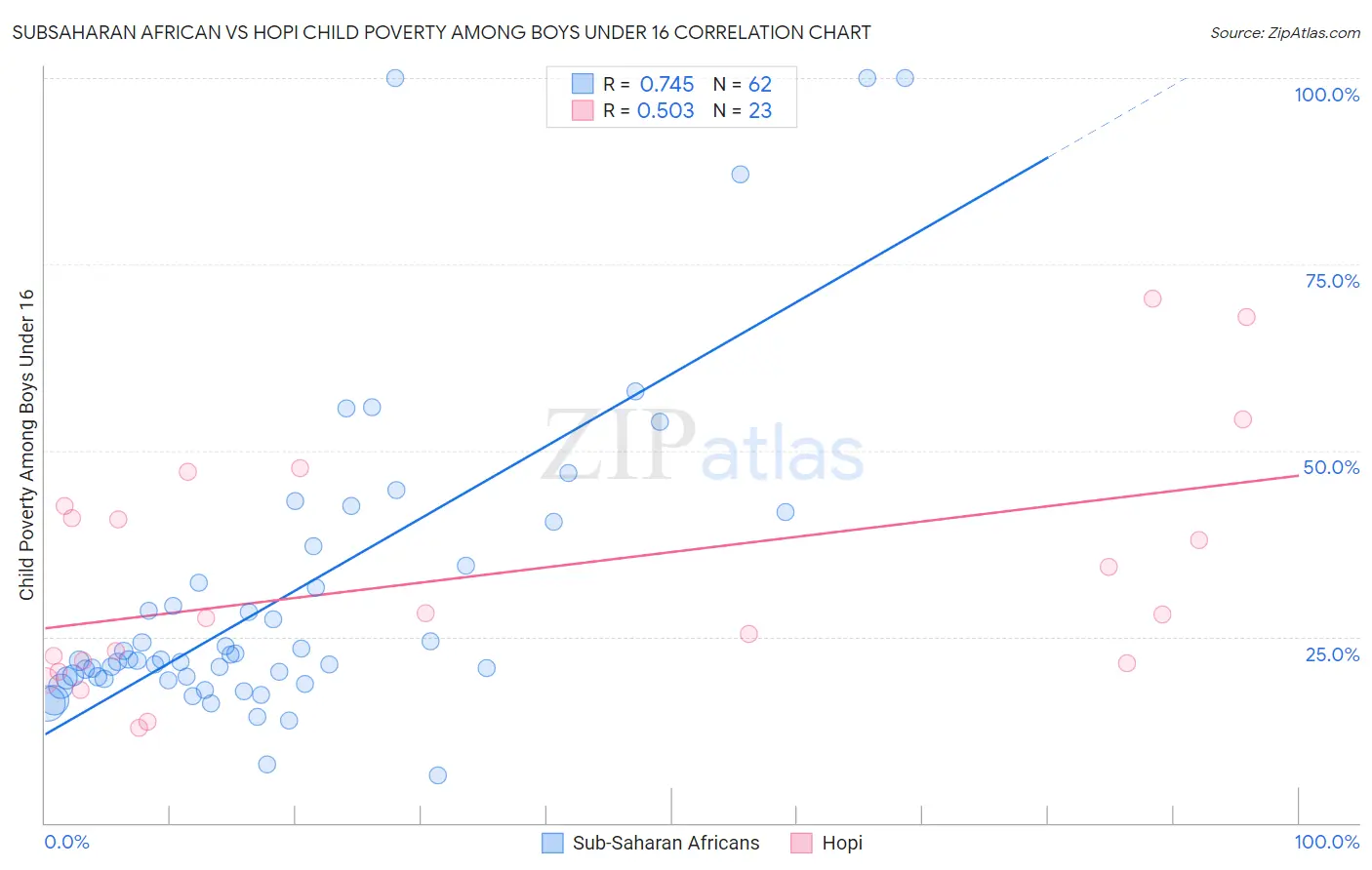 Subsaharan African vs Hopi Child Poverty Among Boys Under 16