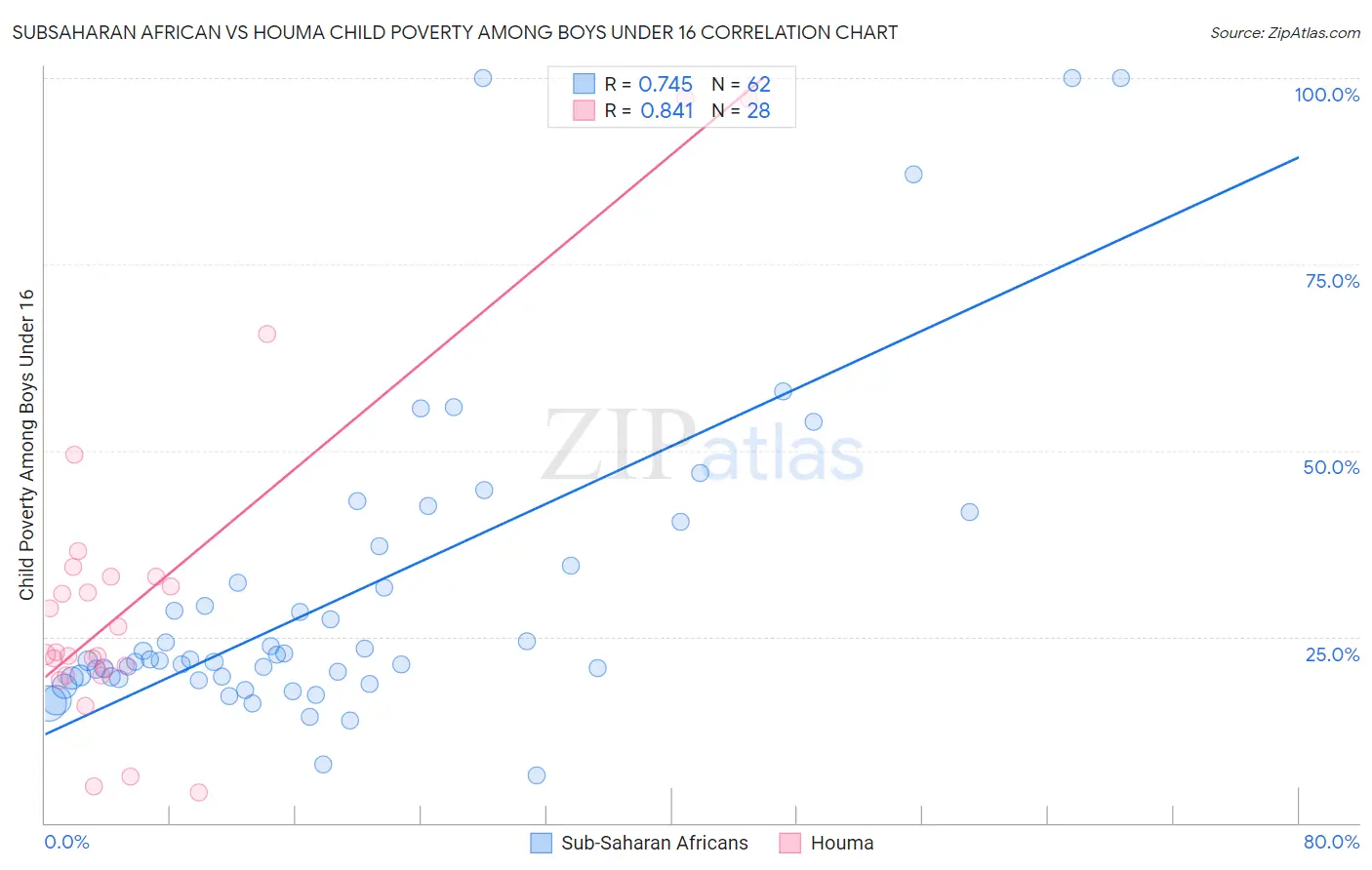Subsaharan African vs Houma Child Poverty Among Boys Under 16