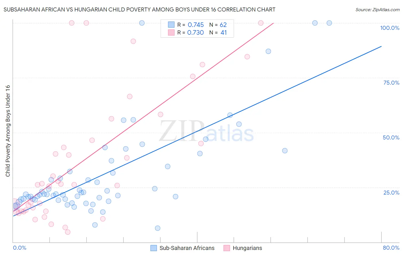 Subsaharan African vs Hungarian Child Poverty Among Boys Under 16