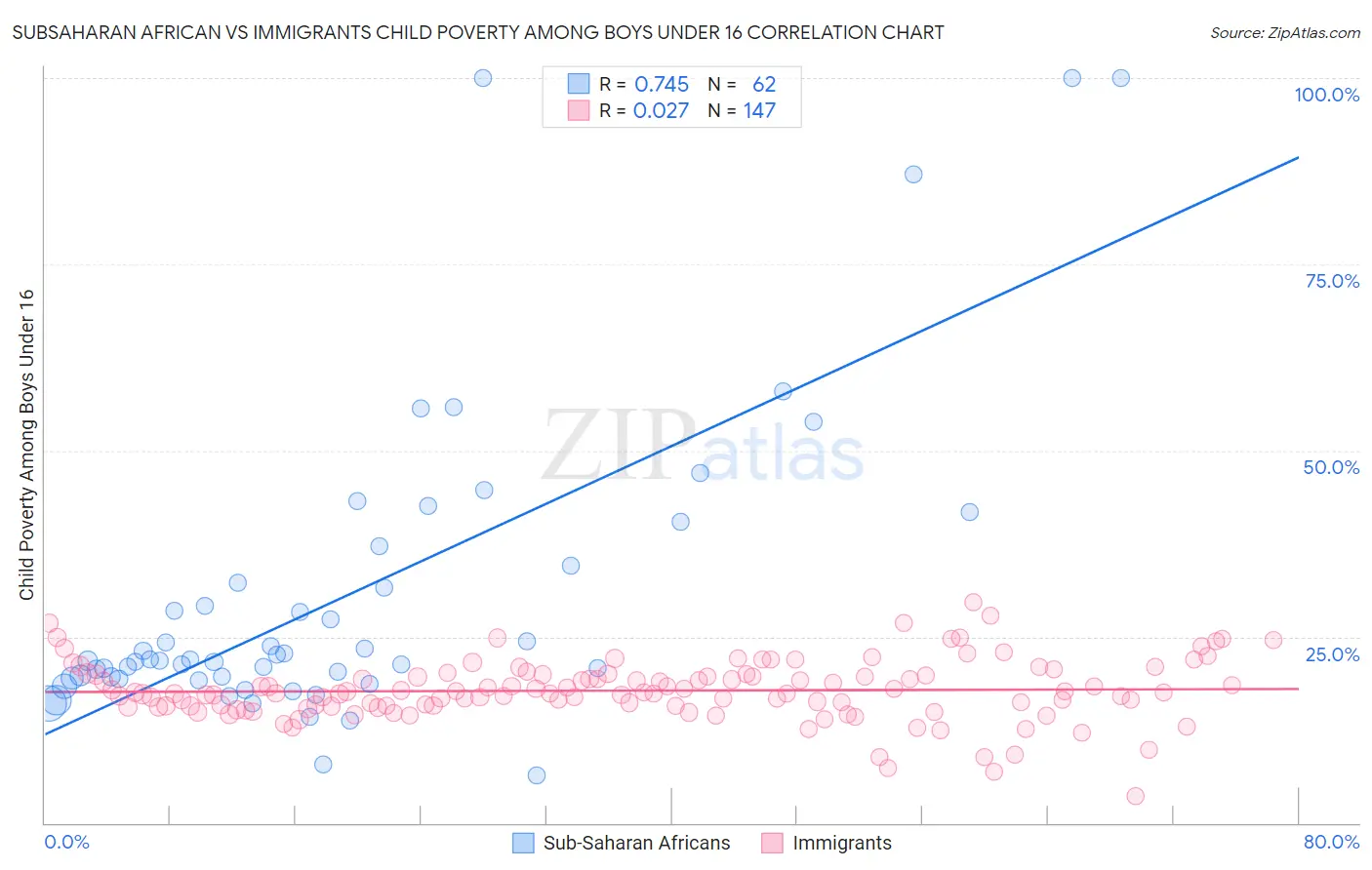 Subsaharan African vs Immigrants Child Poverty Among Boys Under 16