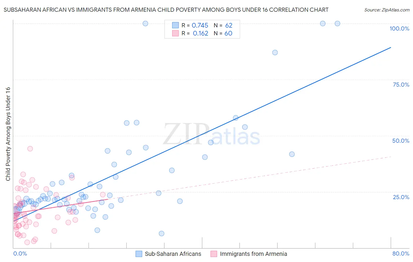 Subsaharan African vs Immigrants from Armenia Child Poverty Among Boys Under 16
