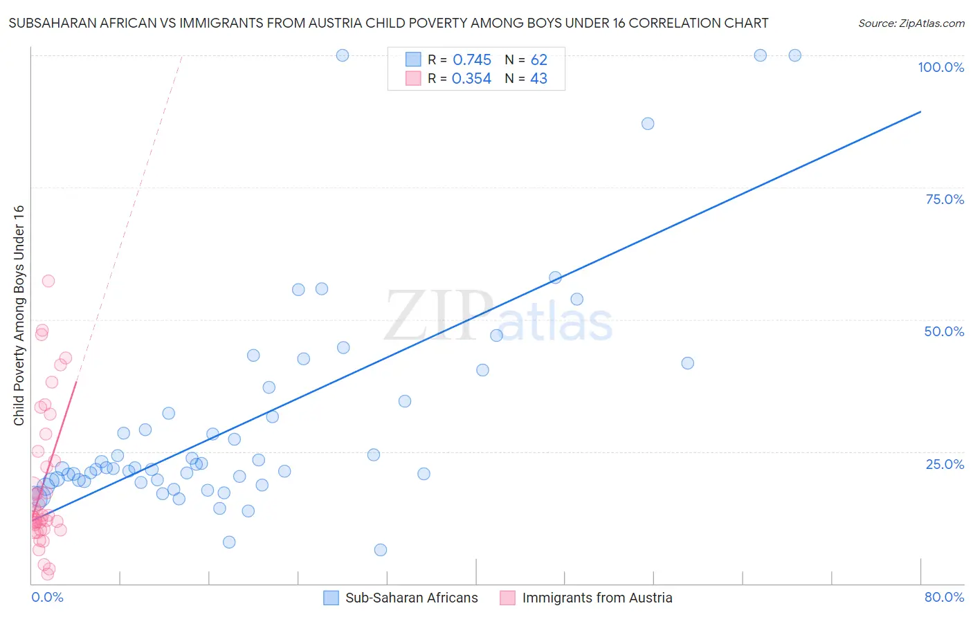 Subsaharan African vs Immigrants from Austria Child Poverty Among Boys Under 16