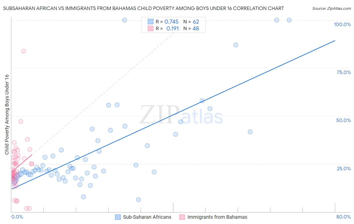 Subsaharan African vs Immigrants from Bahamas Child Poverty Among Boys Under 16