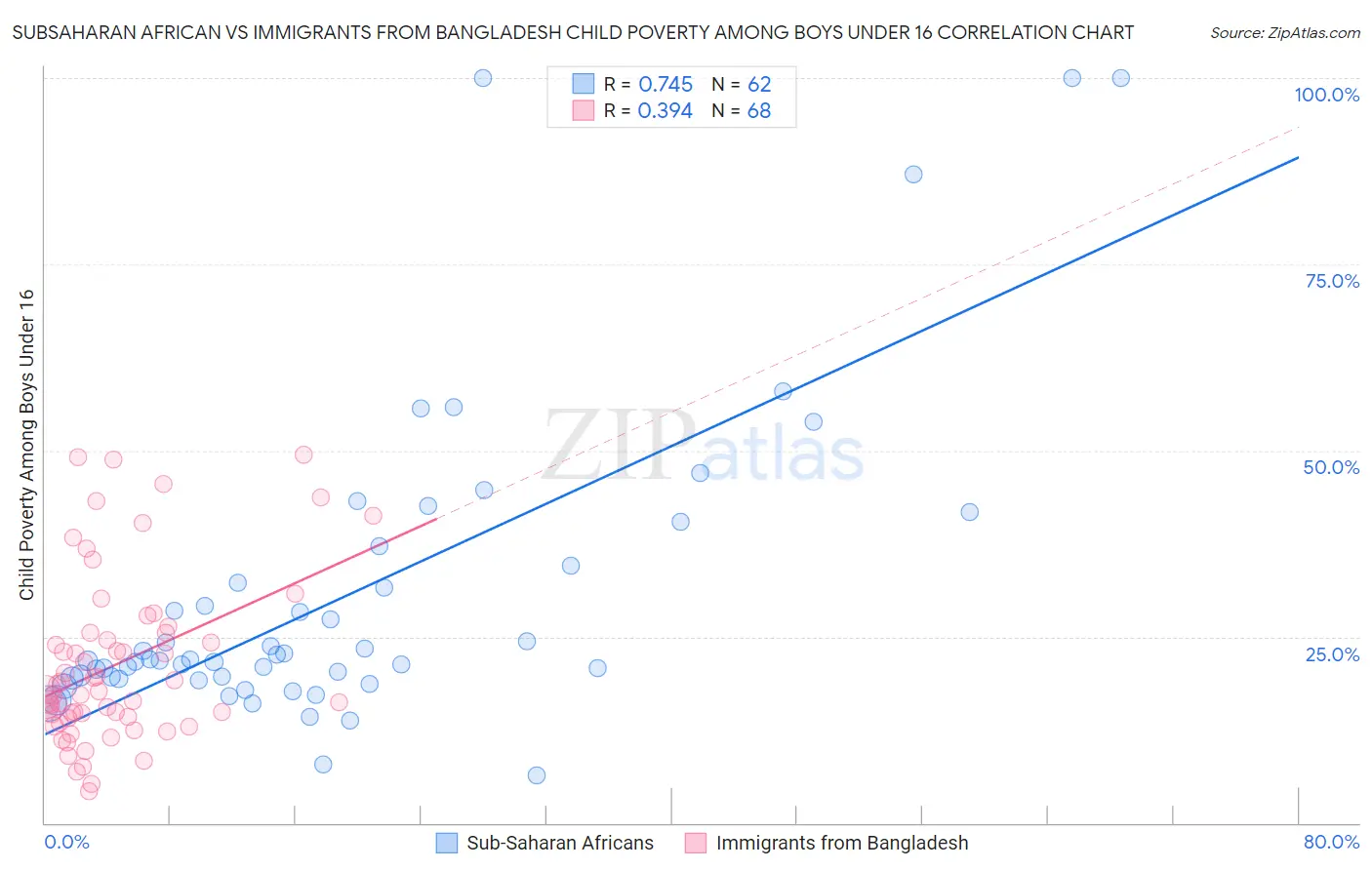 Subsaharan African vs Immigrants from Bangladesh Child Poverty Among Boys Under 16