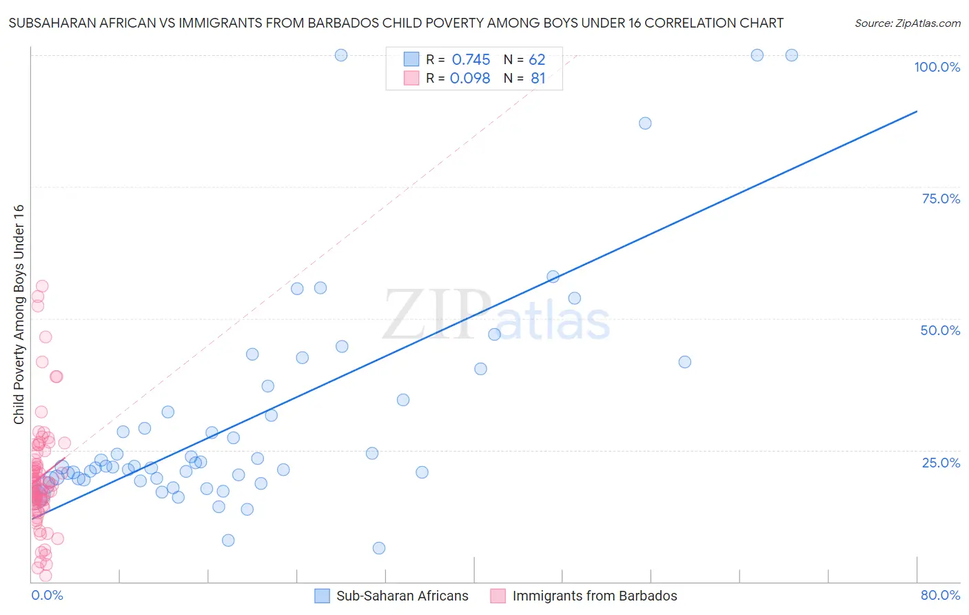 Subsaharan African vs Immigrants from Barbados Child Poverty Among Boys Under 16
