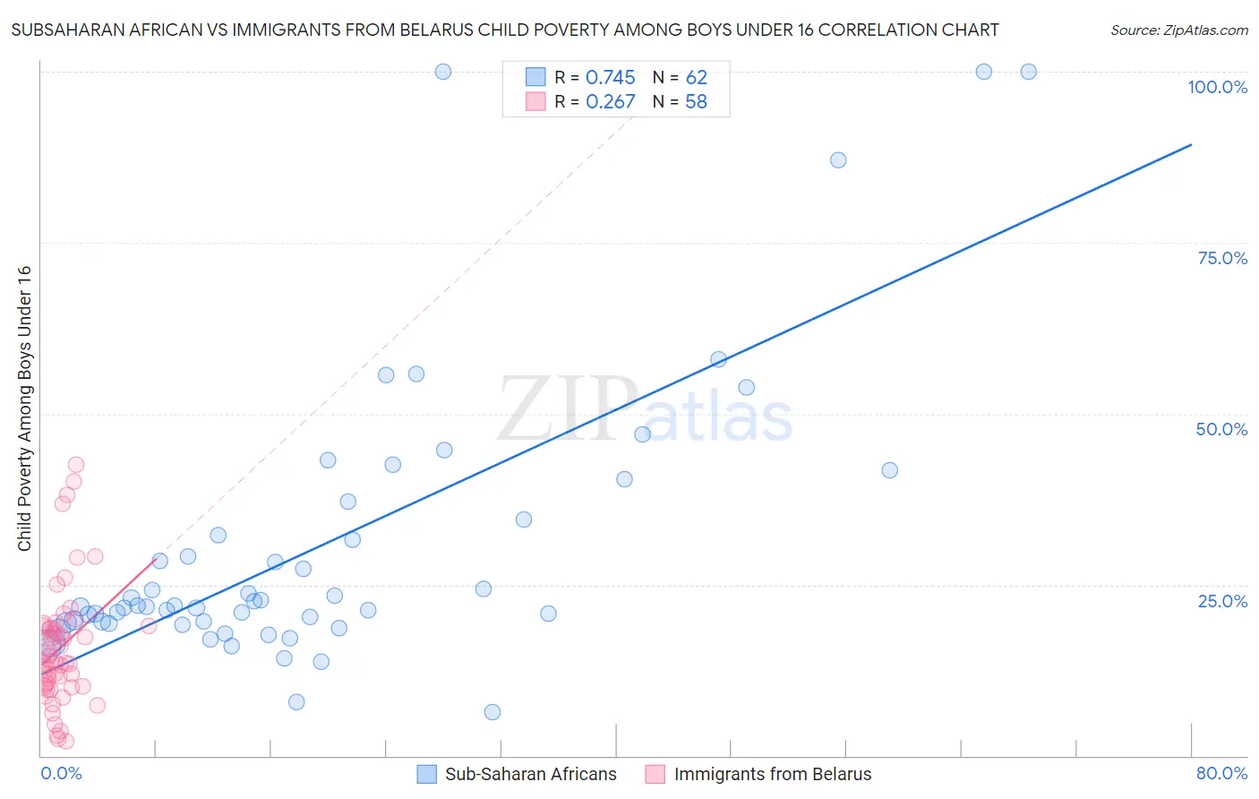 Subsaharan African vs Immigrants from Belarus Child Poverty Among Boys Under 16