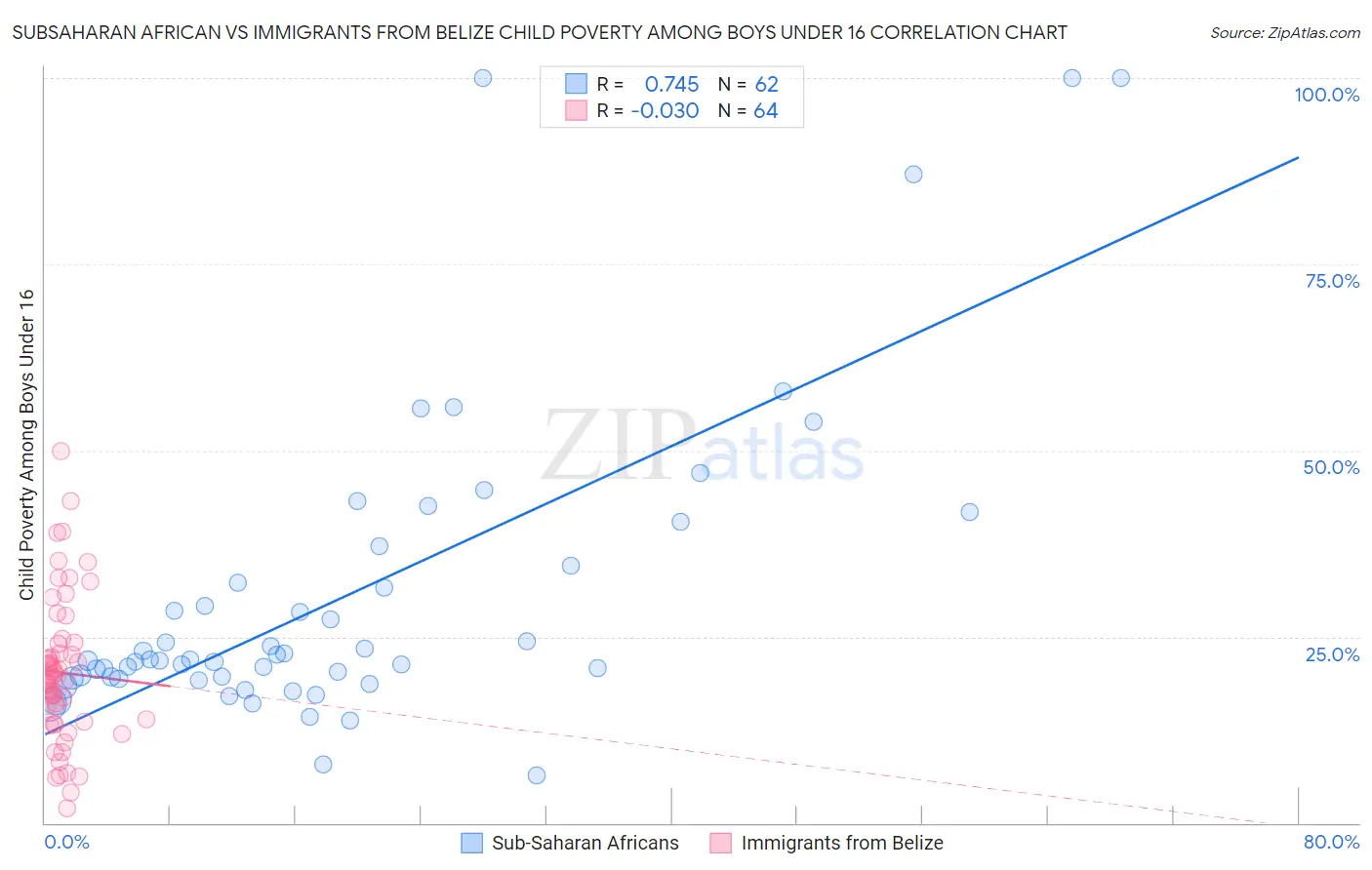 Subsaharan African vs Immigrants from Belize Child Poverty Among Boys Under 16