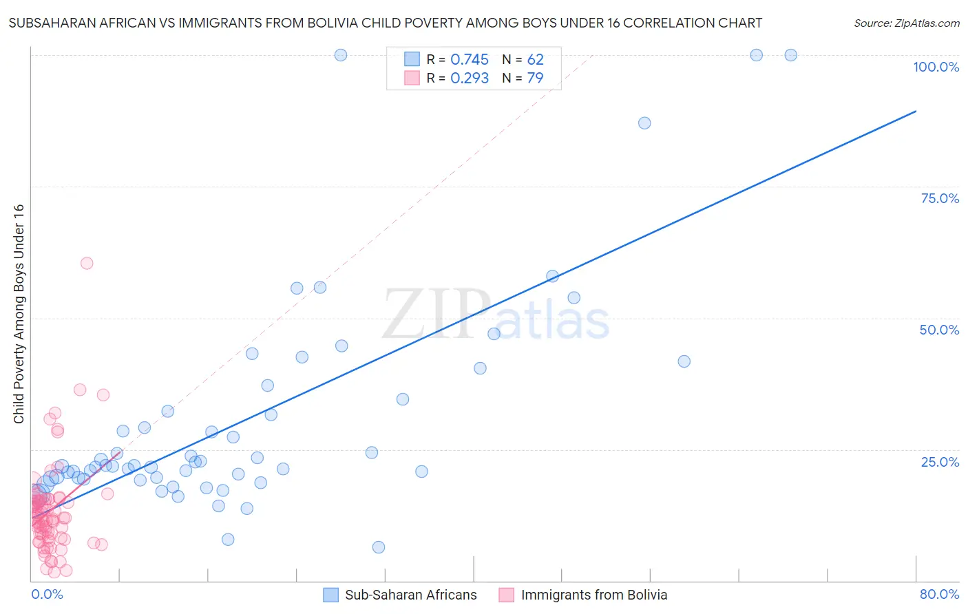 Subsaharan African vs Immigrants from Bolivia Child Poverty Among Boys Under 16