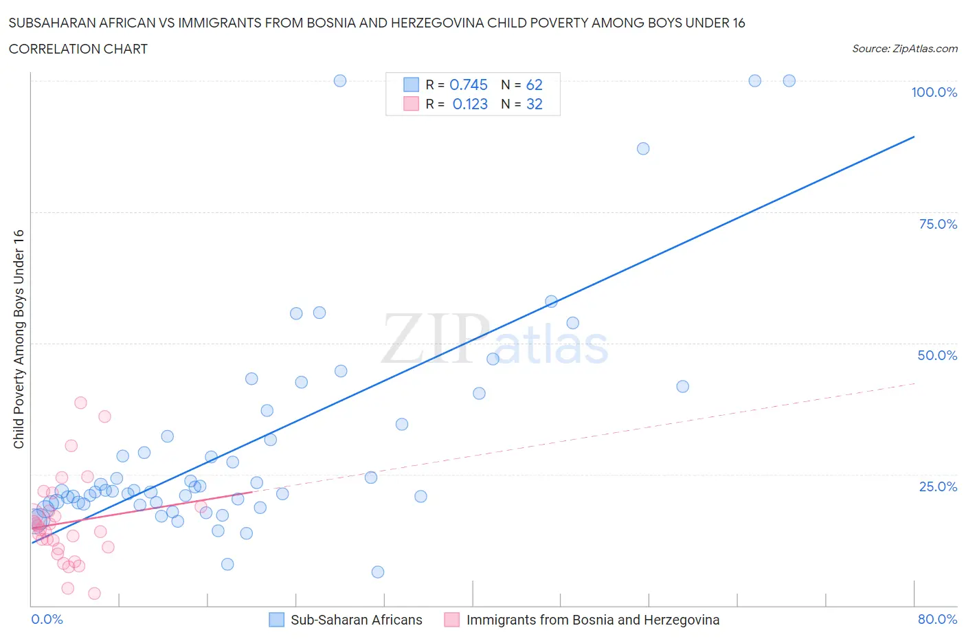 Subsaharan African vs Immigrants from Bosnia and Herzegovina Child Poverty Among Boys Under 16