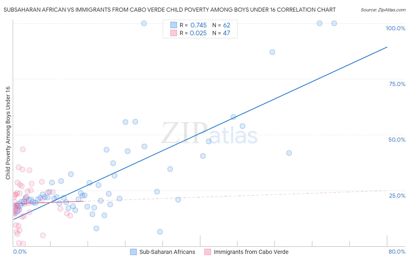 Subsaharan African vs Immigrants from Cabo Verde Child Poverty Among Boys Under 16