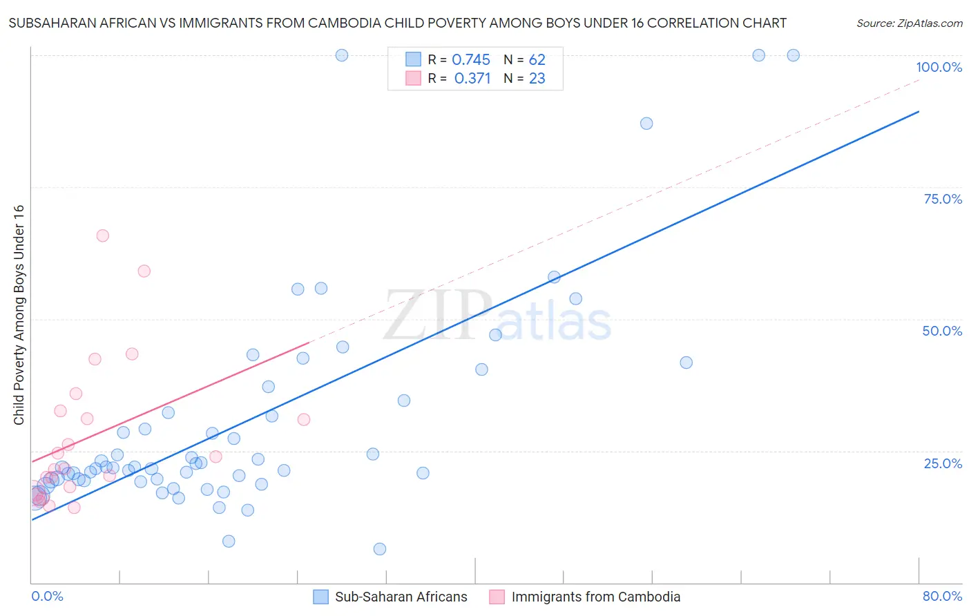 Subsaharan African vs Immigrants from Cambodia Child Poverty Among Boys Under 16