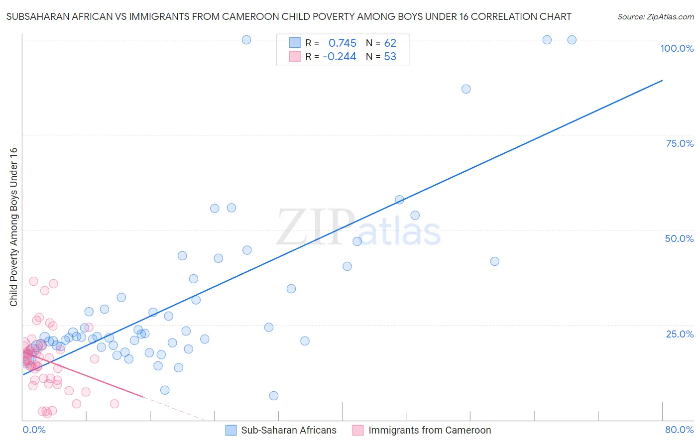 Subsaharan African vs Immigrants from Cameroon Child Poverty Among Boys Under 16