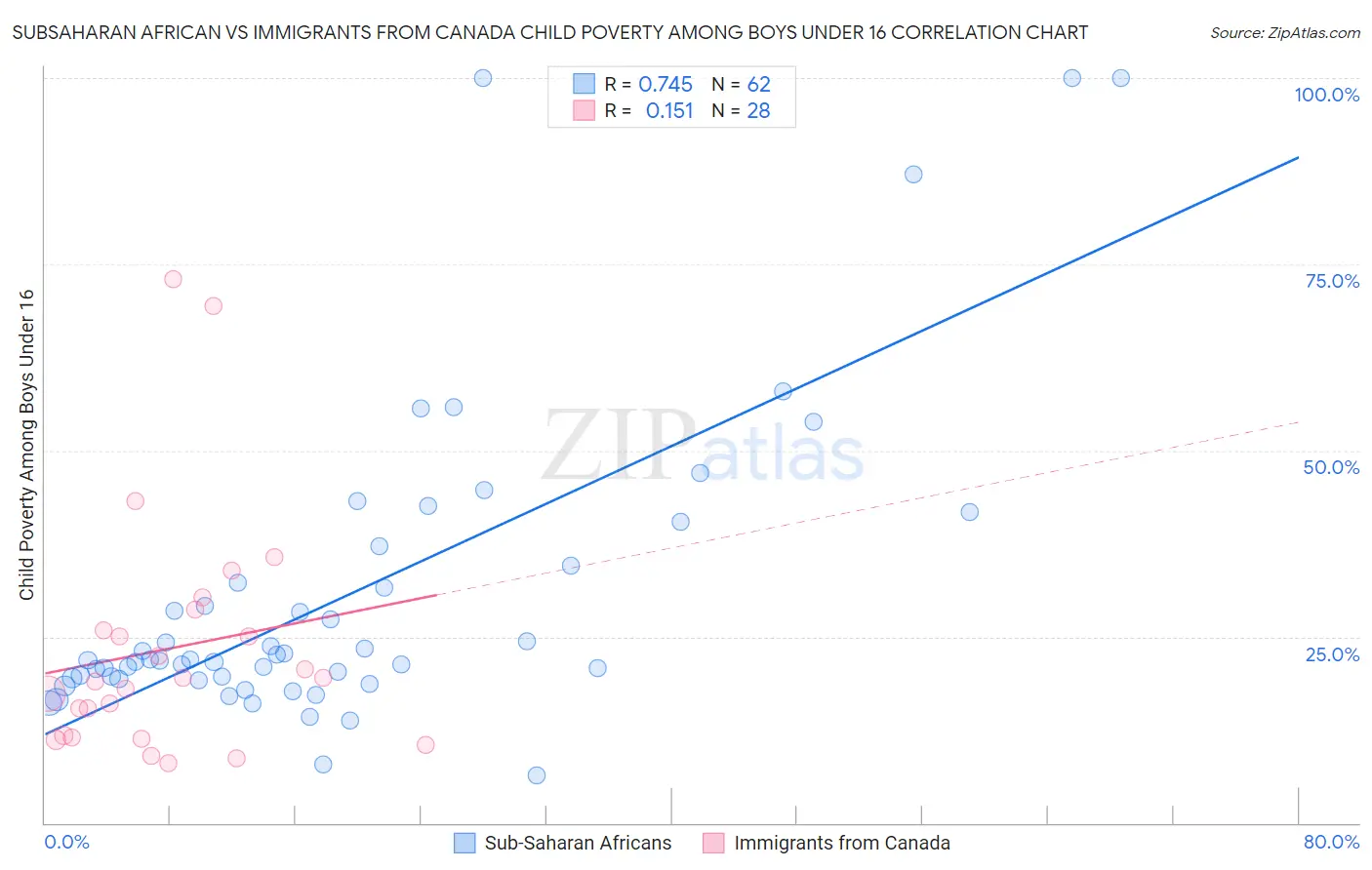 Subsaharan African vs Immigrants from Canada Child Poverty Among Boys Under 16