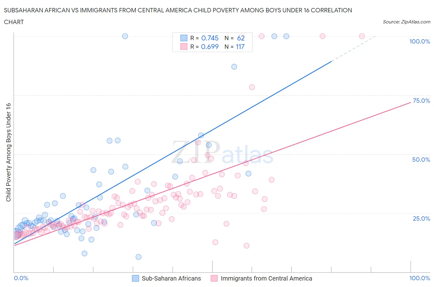 Subsaharan African vs Immigrants from Central America Child Poverty Among Boys Under 16
