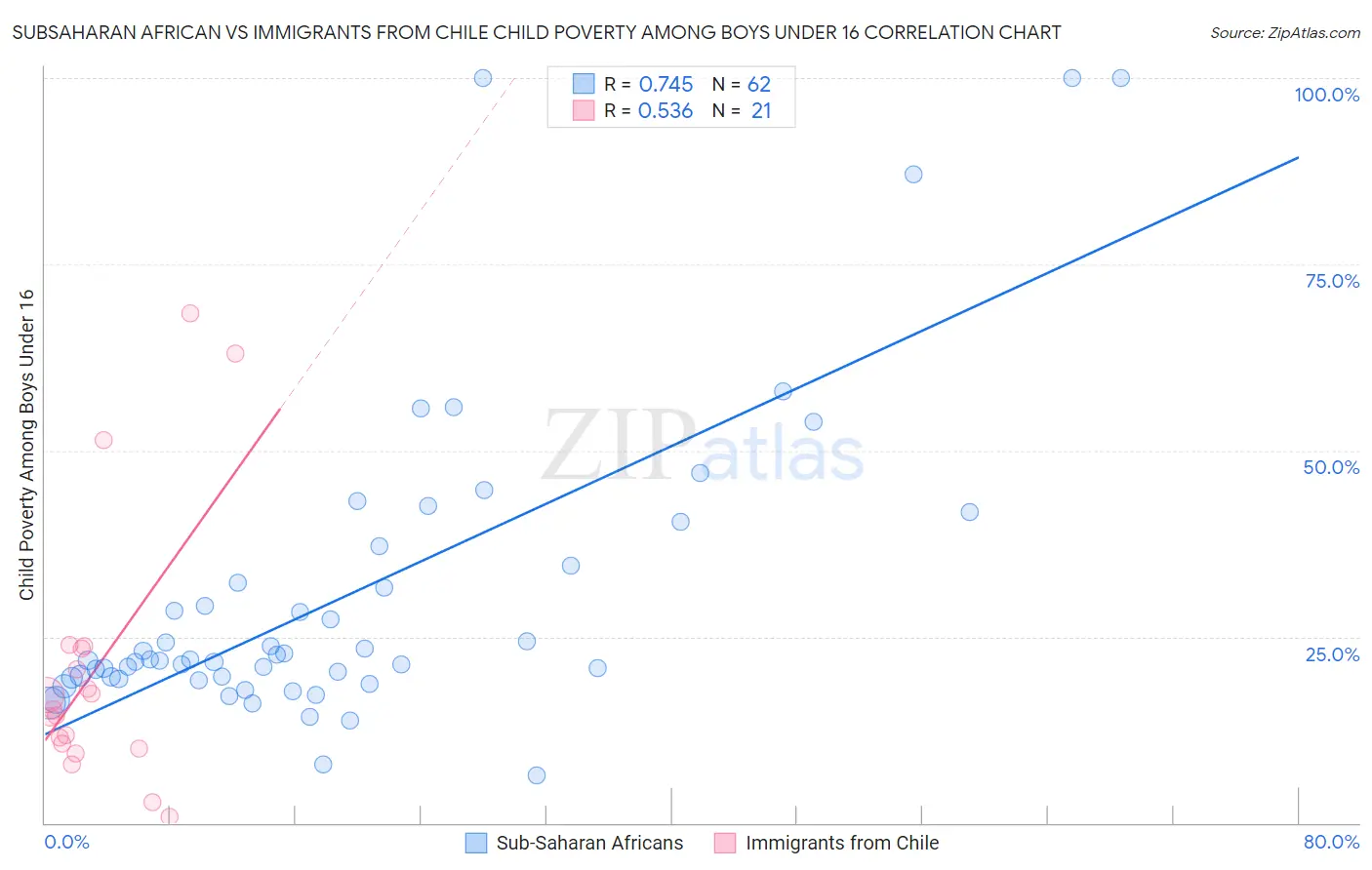 Subsaharan African vs Immigrants from Chile Child Poverty Among Boys Under 16