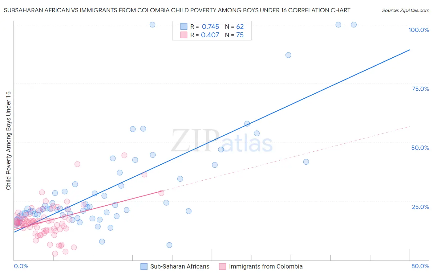 Subsaharan African vs Immigrants from Colombia Child Poverty Among Boys Under 16