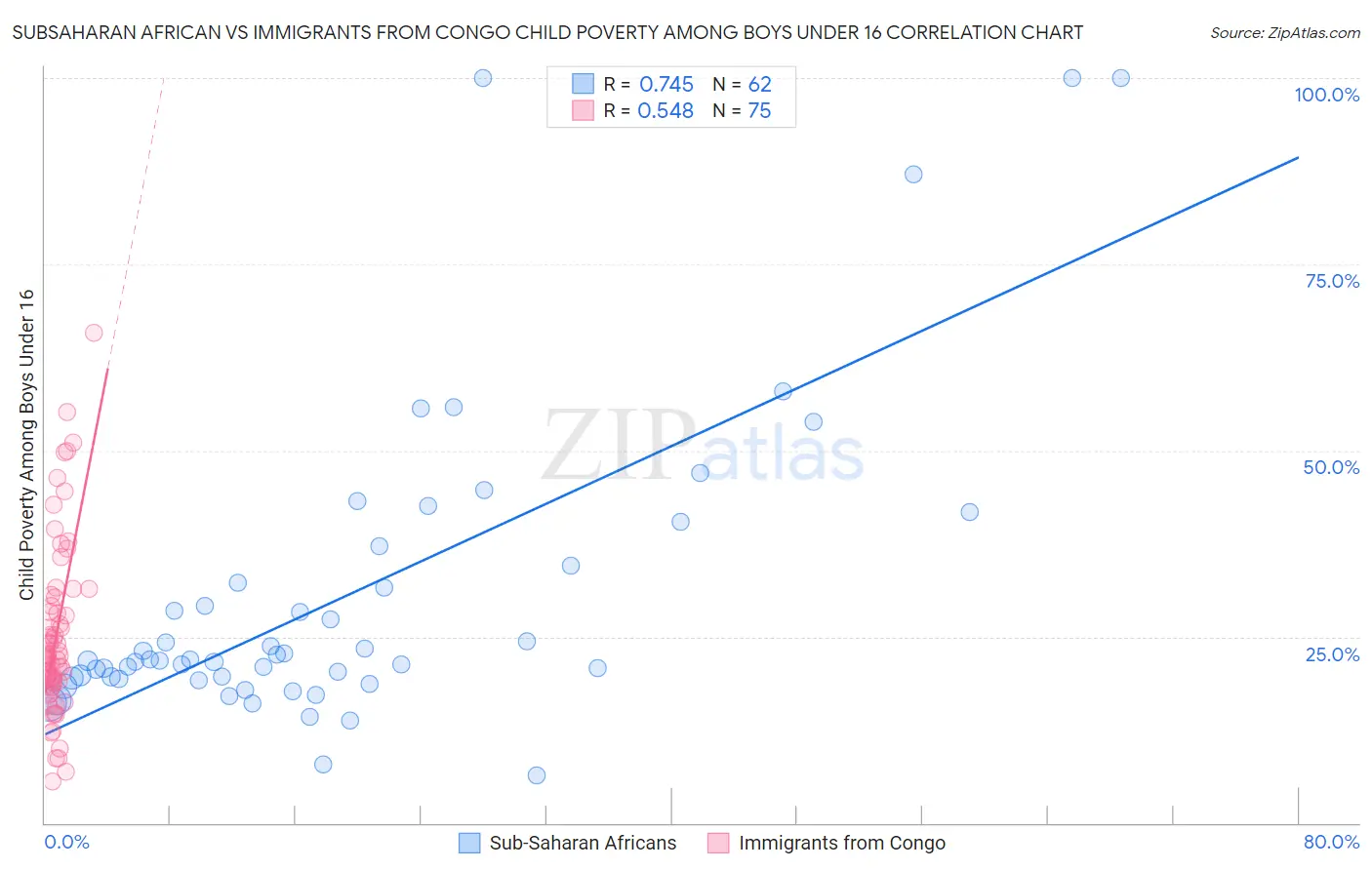 Subsaharan African vs Immigrants from Congo Child Poverty Among Boys Under 16