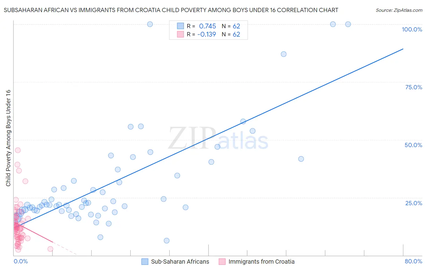 Subsaharan African vs Immigrants from Croatia Child Poverty Among Boys Under 16