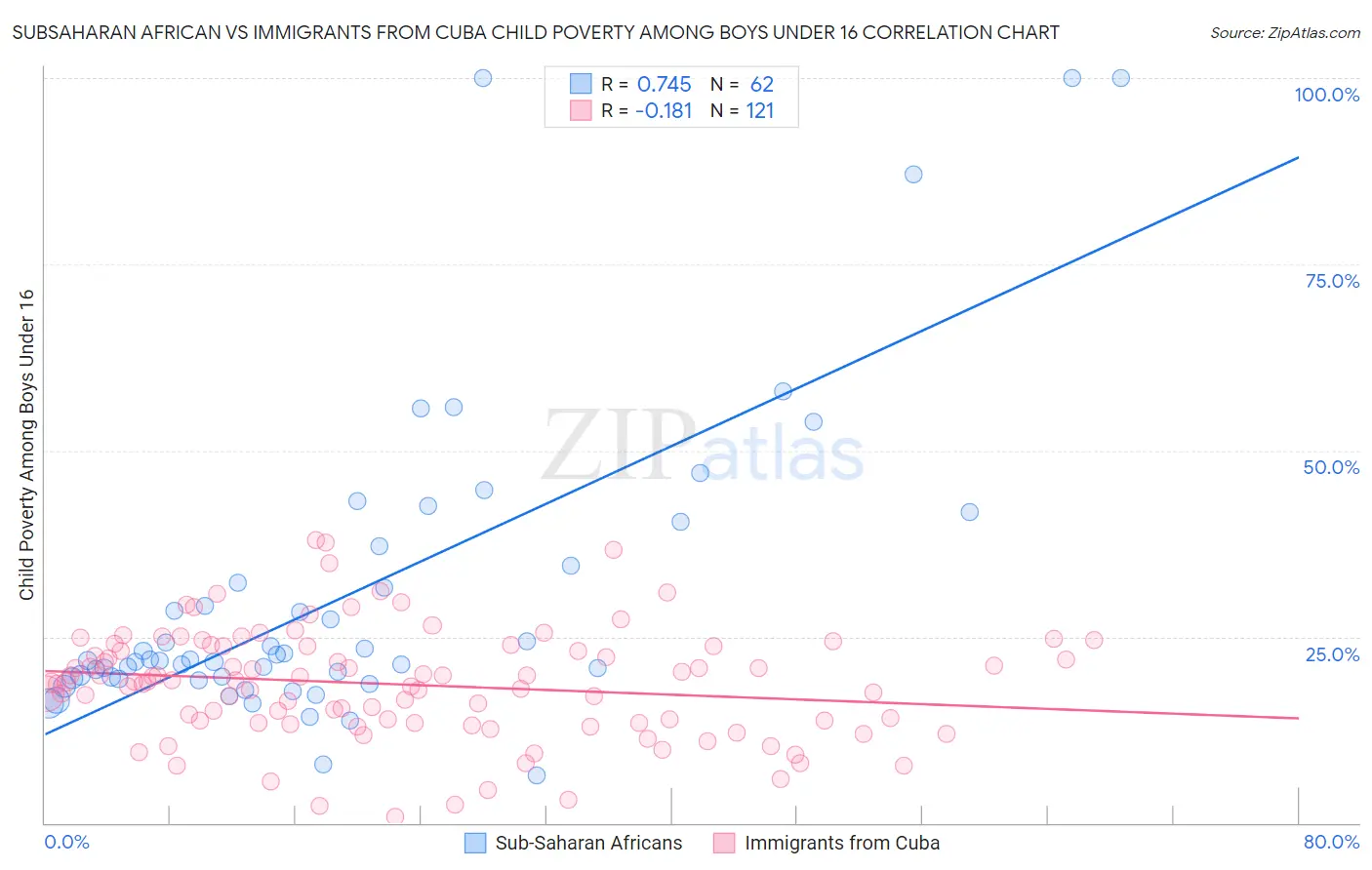 Subsaharan African vs Immigrants from Cuba Child Poverty Among Boys Under 16