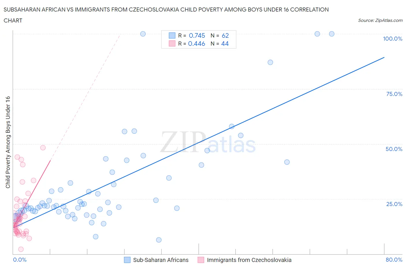 Subsaharan African vs Immigrants from Czechoslovakia Child Poverty Among Boys Under 16