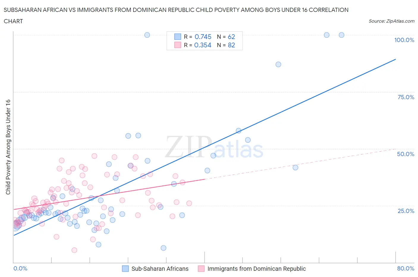 Subsaharan African vs Immigrants from Dominican Republic Child Poverty Among Boys Under 16
