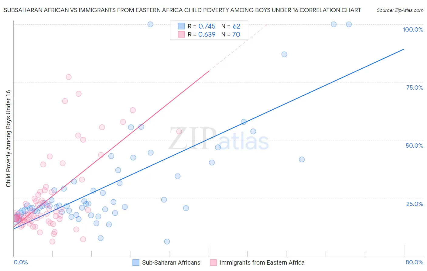 Subsaharan African vs Immigrants from Eastern Africa Child Poverty Among Boys Under 16