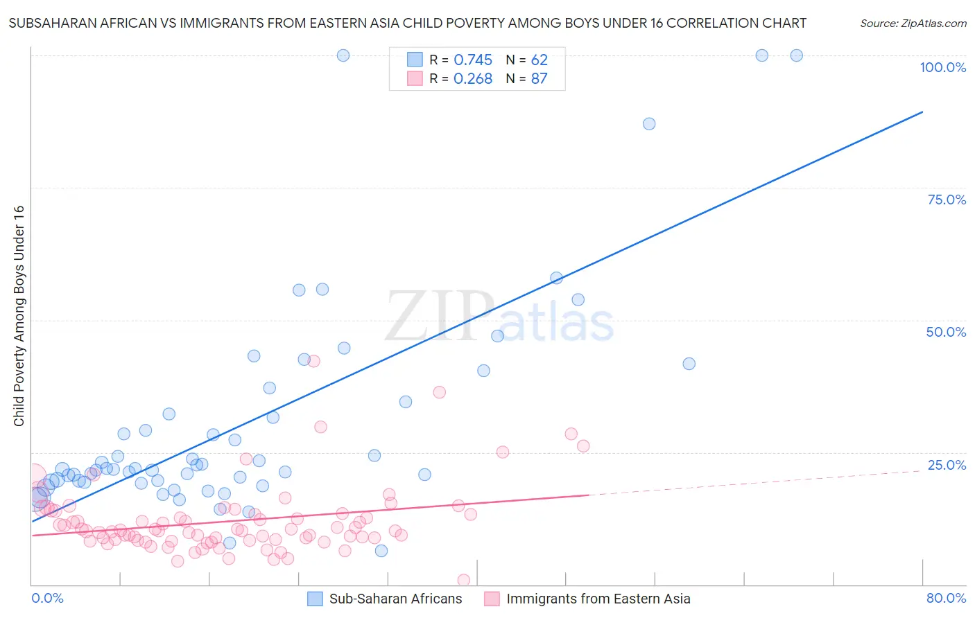 Subsaharan African vs Immigrants from Eastern Asia Child Poverty Among Boys Under 16