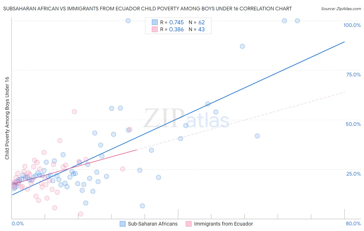 Subsaharan African vs Immigrants from Ecuador Child Poverty Among Boys Under 16