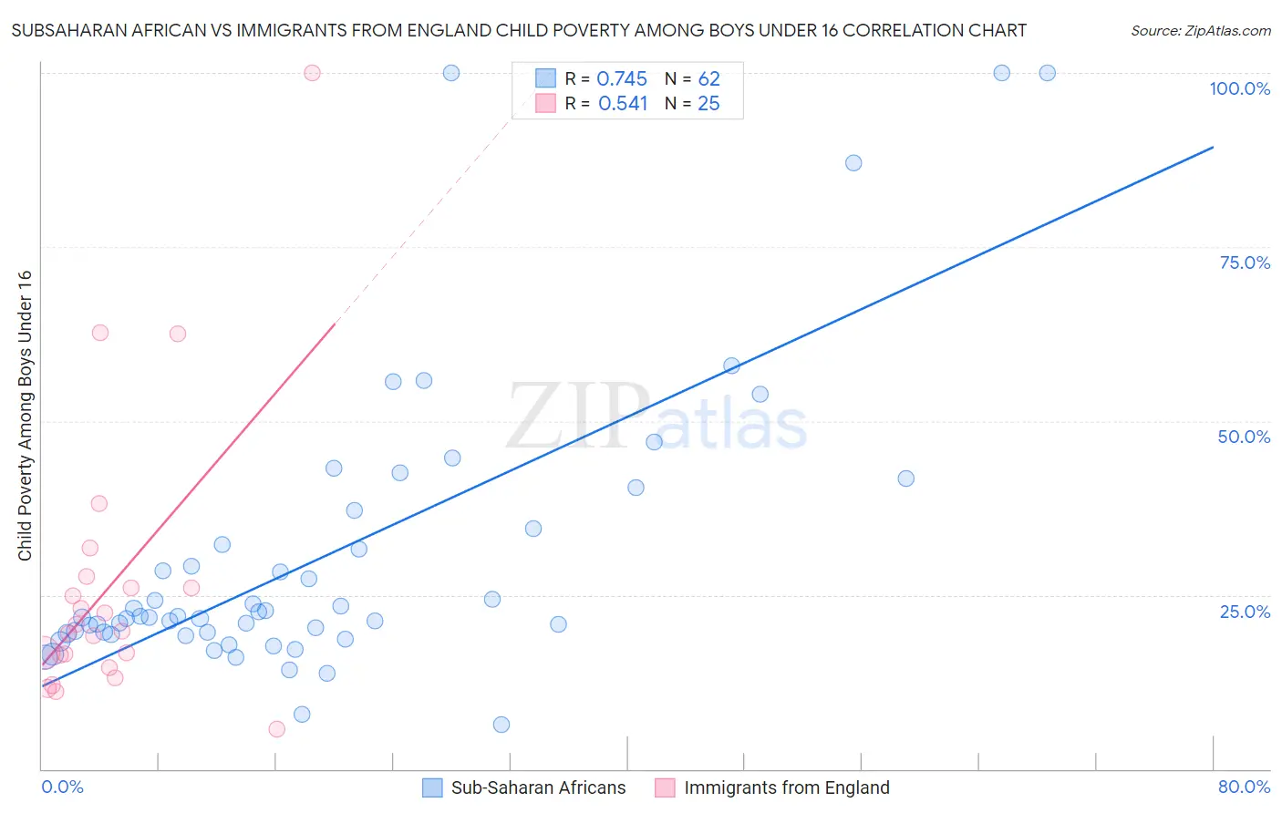 Subsaharan African vs Immigrants from England Child Poverty Among Boys Under 16