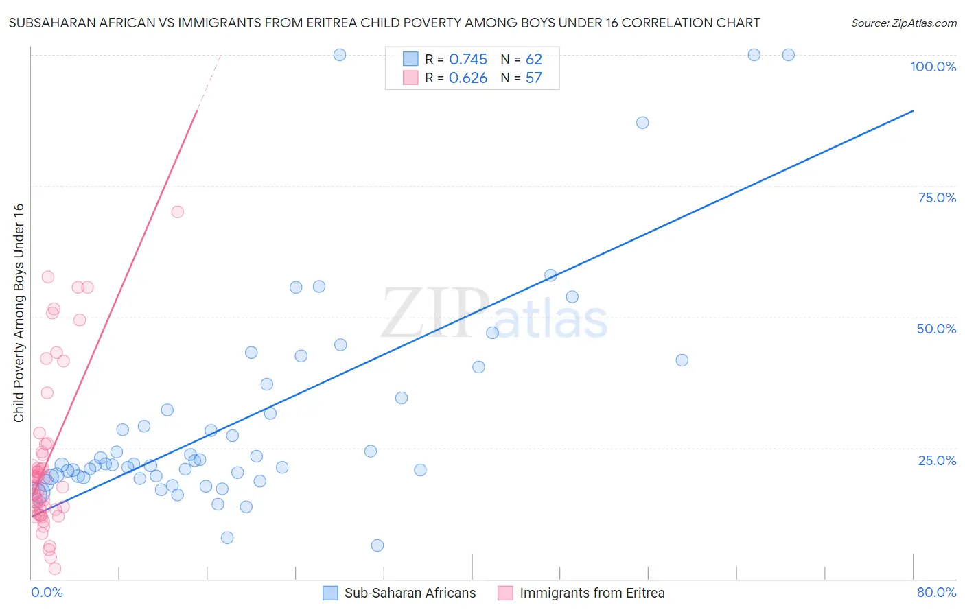 Subsaharan African vs Immigrants from Eritrea Child Poverty Among Boys Under 16