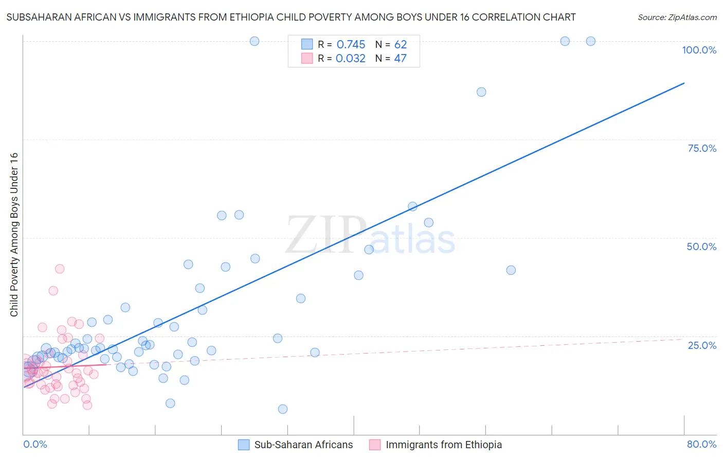 Subsaharan African vs Immigrants from Ethiopia Child Poverty Among Boys Under 16