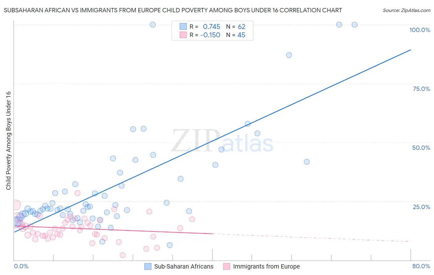 Subsaharan African vs Immigrants from Europe Child Poverty Among Boys Under 16